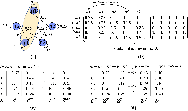 Figure 1 for Multi-hop Graph Convolutional Network with High-order Chebyshev Approximation for Text Reasoning