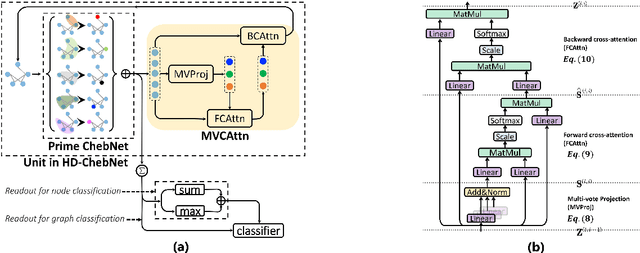 Figure 3 for Multi-hop Graph Convolutional Network with High-order Chebyshev Approximation for Text Reasoning
