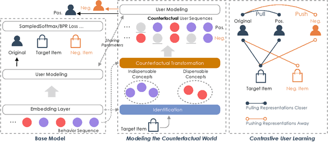 Figure 3 for CauseRec: Counterfactual User Sequence Synthesis for Sequential Recommendation