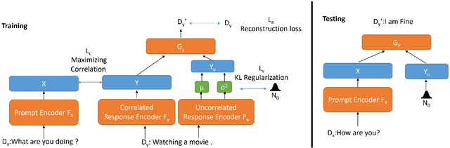 Figure 1 for Generating Dialogue Responses from a Semantic Latent Space