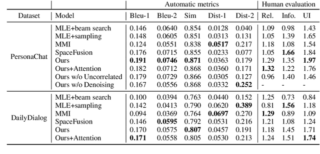 Figure 2 for Generating Dialogue Responses from a Semantic Latent Space