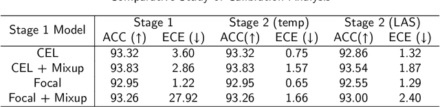 Figure 2 for A Comparative Study of Confidence Calibration in Deep Learning: From Computer Vision to Medical Imaging