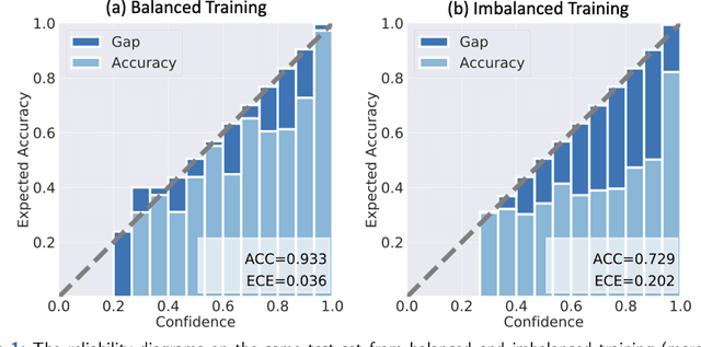 Figure 1 for A Comparative Study of Confidence Calibration in Deep Learning: From Computer Vision to Medical Imaging