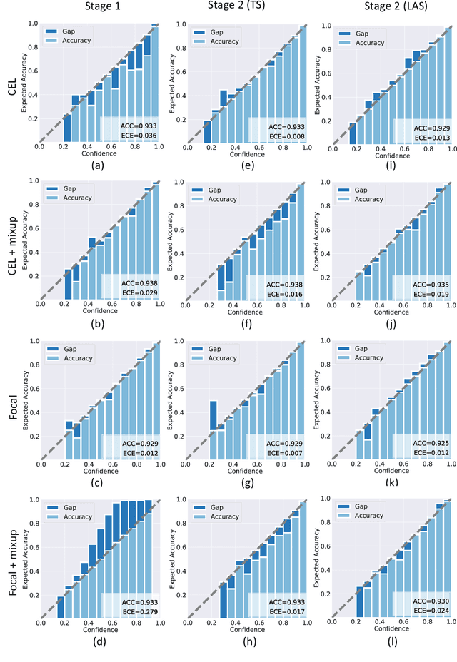 Figure 3 for A Comparative Study of Confidence Calibration in Deep Learning: From Computer Vision to Medical Imaging