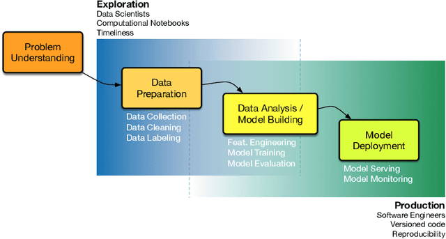 Figure 1 for Assessing the Quality of Computational Notebooks for a Frictionless Transition from Exploration to Production