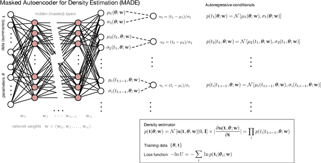 Figure 3 for Fast likelihood-free cosmology with neural density estimators and active learning
