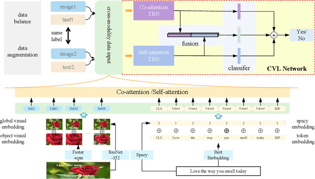 Figure 1 for Hateful Memes Detection via Complementary Visual and Linguistic Networks