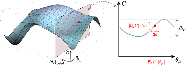 Figure 3 for Fundamental limitations on optimization in variational quantum algorithms