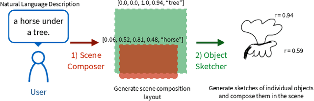 Figure 2 for Sketchforme: Composing Sketched Scenes from Text Descriptions for Interactive Applications