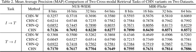 Figure 4 for Correlation Hashing Network for Efficient Cross-Modal Retrieval