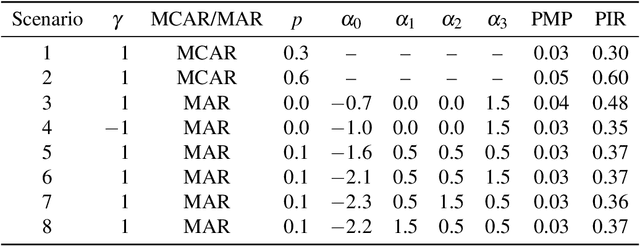 Figure 1 for Propensity score estimation using classification and regression trees in the presence of missing covariate data