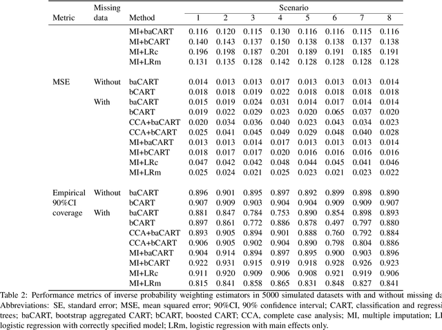 Figure 2 for Propensity score estimation using classification and regression trees in the presence of missing covariate data