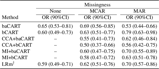 Figure 3 for Propensity score estimation using classification and regression trees in the presence of missing covariate data