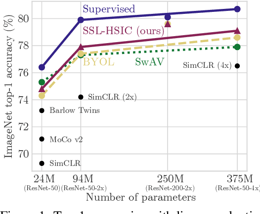 Figure 1 for Self-Supervised Learning with Kernel Dependence Maximization