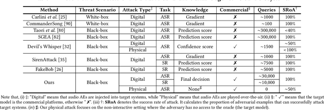 Figure 1 for Black-box Adversarial Attacks on Commercial Speech Platforms with Minimal Information