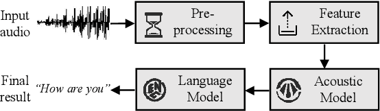 Figure 2 for Black-box Adversarial Attacks on Commercial Speech Platforms with Minimal Information