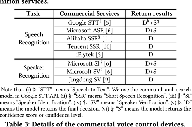 Figure 4 for Black-box Adversarial Attacks on Commercial Speech Platforms with Minimal Information