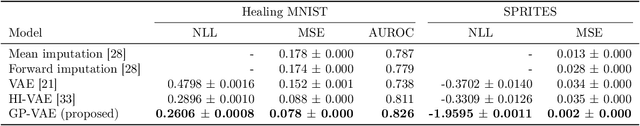 Figure 2 for Multivariate Time Series Imputation with Variational Autoencoders