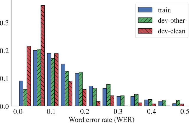 Figure 4 for Correction of Automatic Speech Recognition with Transformer Sequence-to-sequence Model