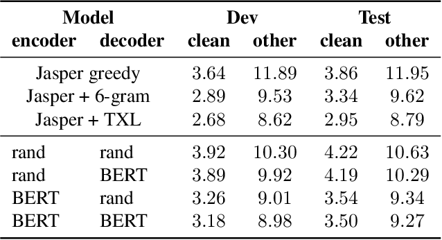 Figure 3 for Correction of Automatic Speech Recognition with Transformer Sequence-to-sequence Model