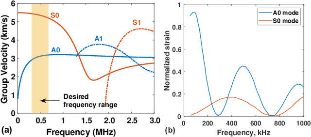 Figure 1 for A CMOS SoC for Wireless Ultrasonic Power/Data Transfer and SHM Measurements on Structures