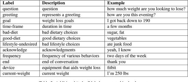 Figure 4 for A Dialogue Annotation Scheme for Weight Management Chat using the Trans-Theoretical Model of Health Behavior Change