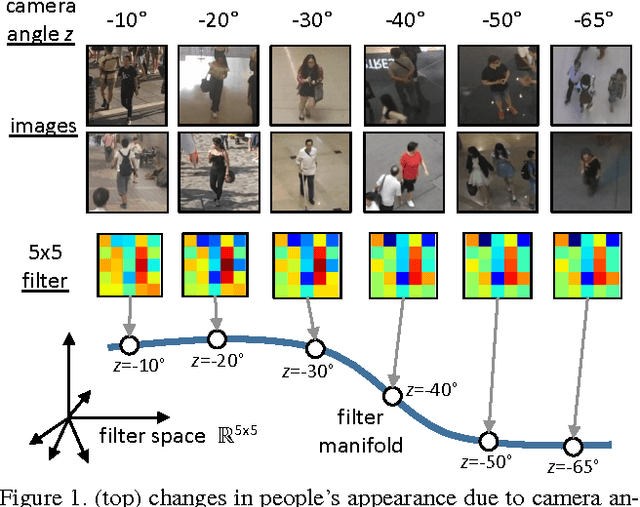 Figure 1 for Crowd Counting by Adapting Convolutional Neural Networks with Side Information