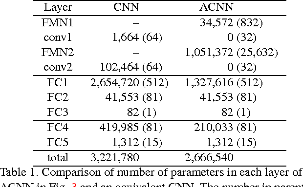 Figure 2 for Crowd Counting by Adapting Convolutional Neural Networks with Side Information