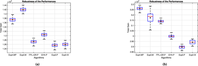 Figure 2 for Minimax Optimal Algorithms for Adversarial Bandit Problem with Multiple Plays