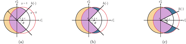 Figure 1 for Towards Evading the Limits of Randomized Smoothing: A Theoretical Analysis