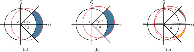 Figure 3 for Towards Evading the Limits of Randomized Smoothing: A Theoretical Analysis