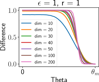 Figure 4 for Towards Evading the Limits of Randomized Smoothing: A Theoretical Analysis