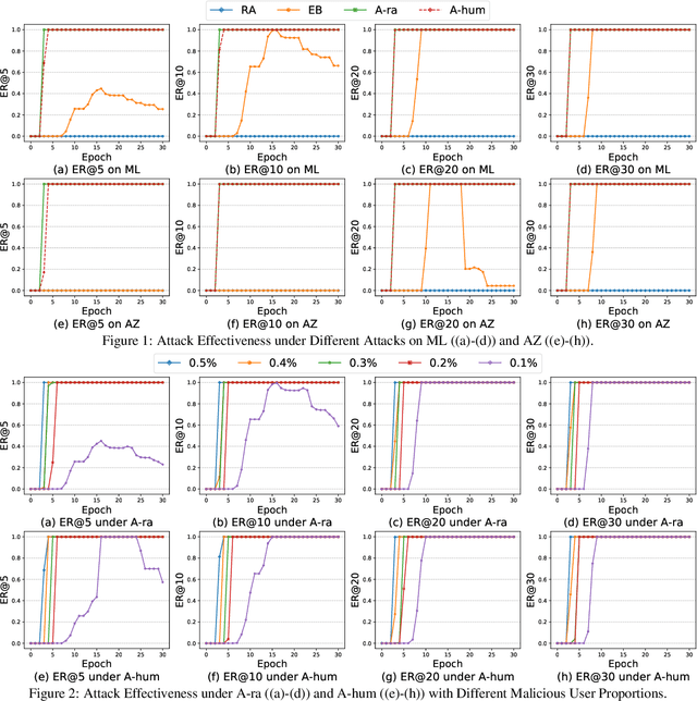 Figure 1 for Poisoning Deep Learning based Recommender Model in Federated Learning Scenarios