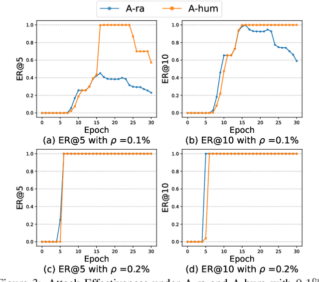 Figure 2 for Poisoning Deep Learning based Recommender Model in Federated Learning Scenarios