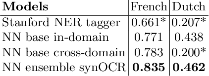 Figure 4 for Data Centric Domain Adaptation for Historical Text with OCR Errors