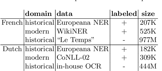Figure 1 for Data Centric Domain Adaptation for Historical Text with OCR Errors