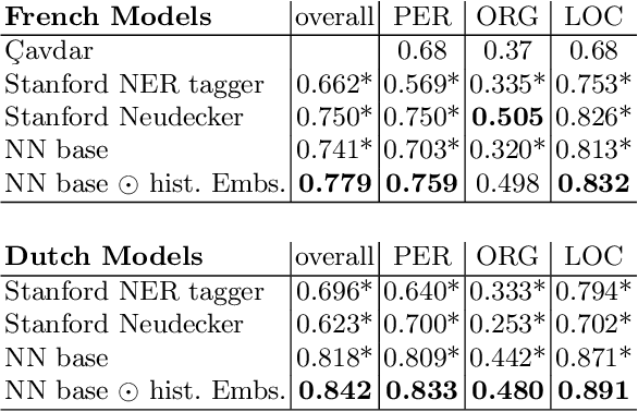 Figure 2 for Data Centric Domain Adaptation for Historical Text with OCR Errors