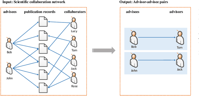 Figure 1 for Shifu2: A Network Representation Learning Based Model for Advisor-advisee Relationship Mining