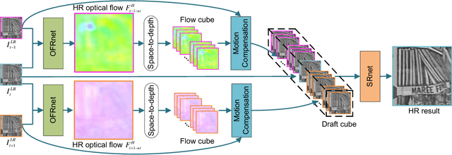 Figure 3 for Learning for Video Super-Resolution through HR Optical Flow Estimation