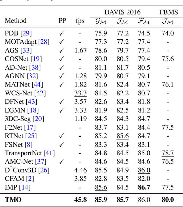 Figure 1 for Treating Motion as Option to Reduce Motion Dependency in Unsupervised Video Object Segmentation