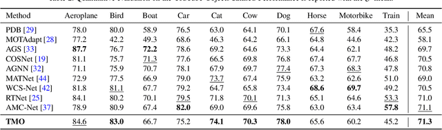 Figure 3 for Treating Motion as Option to Reduce Motion Dependency in Unsupervised Video Object Segmentation