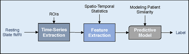 Figure 1 for Bootstrapping Graph Convolutional Neural Networks for Autism Spectrum Disorder Classification