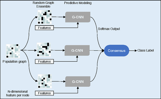 Figure 3 for Bootstrapping Graph Convolutional Neural Networks for Autism Spectrum Disorder Classification