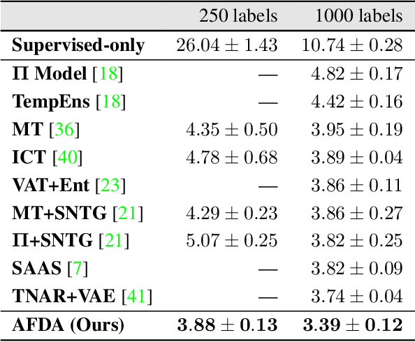 Figure 2 for Adversarial Feature Distribution Alignment for Semi-Supervised Learning