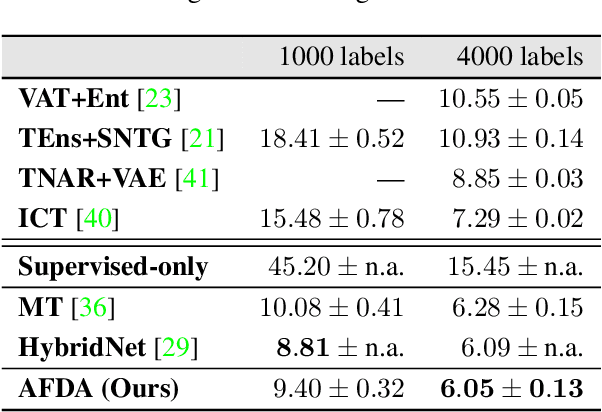 Figure 4 for Adversarial Feature Distribution Alignment for Semi-Supervised Learning