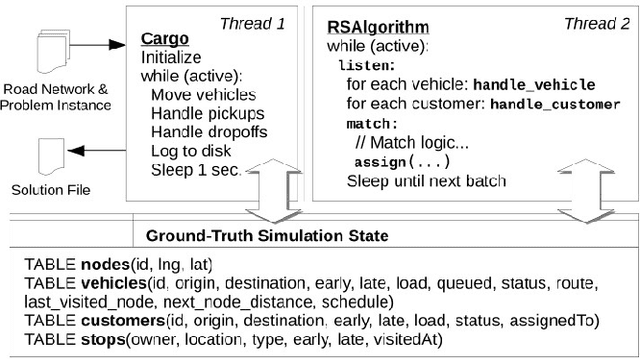 Figure 4 for A multi-objective optimization framework for on-line ridesharing systems