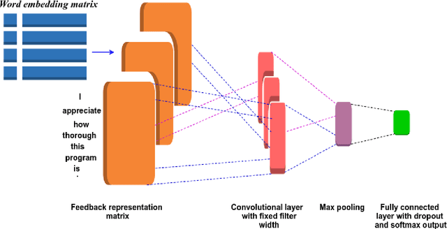 Figure 2 for Auto Analysis of Customer Feedback using CNN and GRU Network