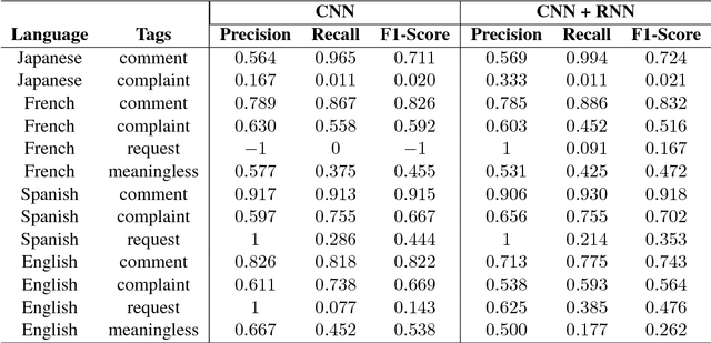 Figure 4 for Auto Analysis of Customer Feedback using CNN and GRU Network