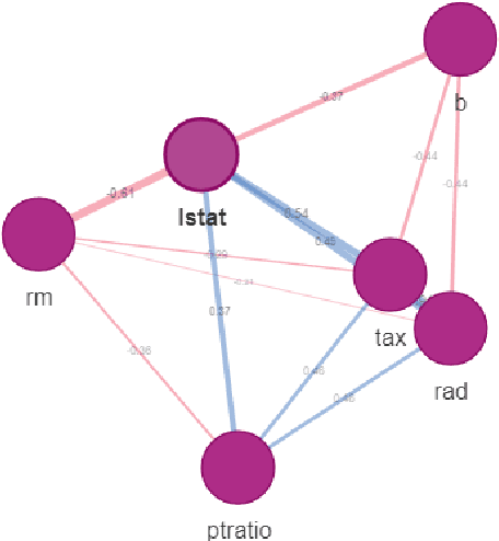 Figure 2 for Triplot: model agnostic measures and visualisations for variable importance in predictive models that take into account the hierarchical correlation structure