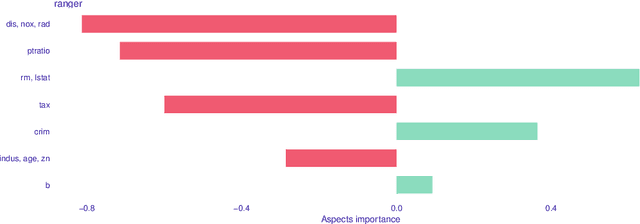 Figure 3 for Triplot: model agnostic measures and visualisations for variable importance in predictive models that take into account the hierarchical correlation structure